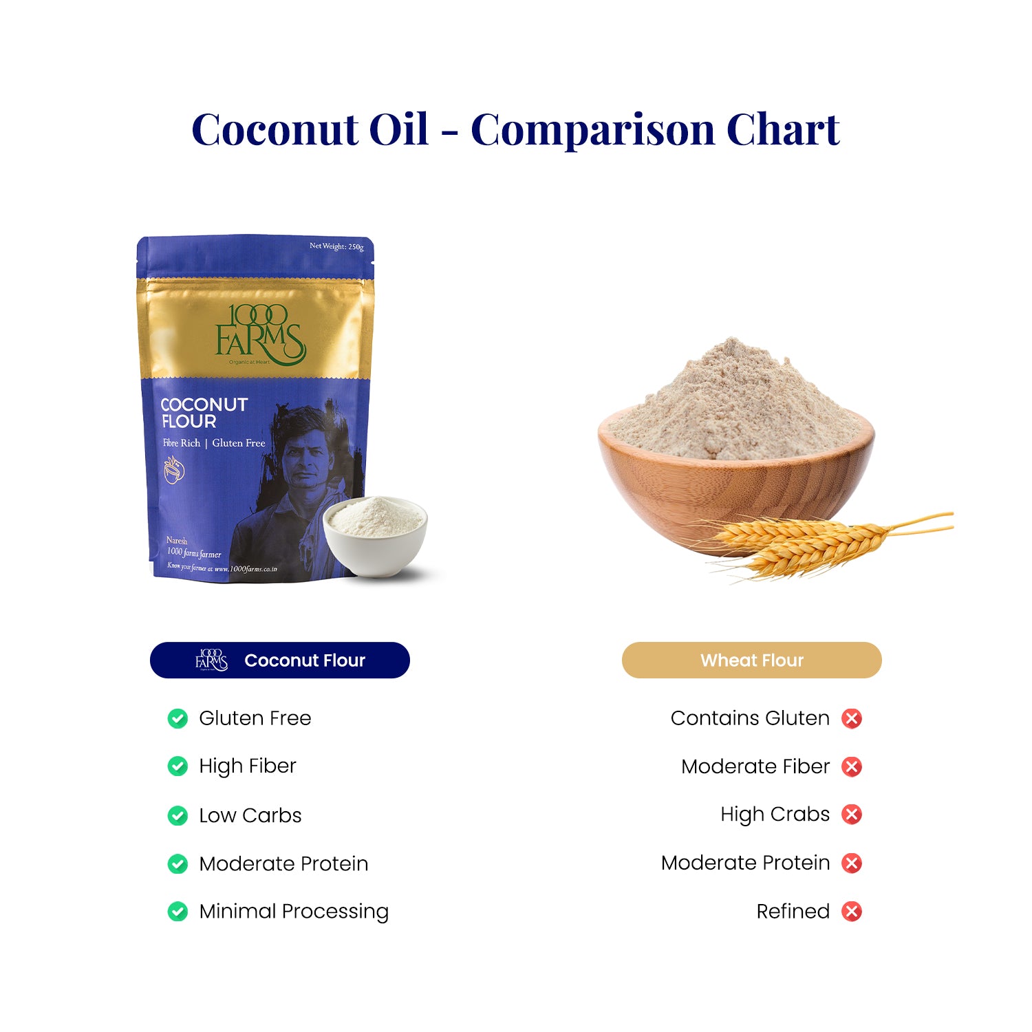 Gluten-Free Coconut Flour